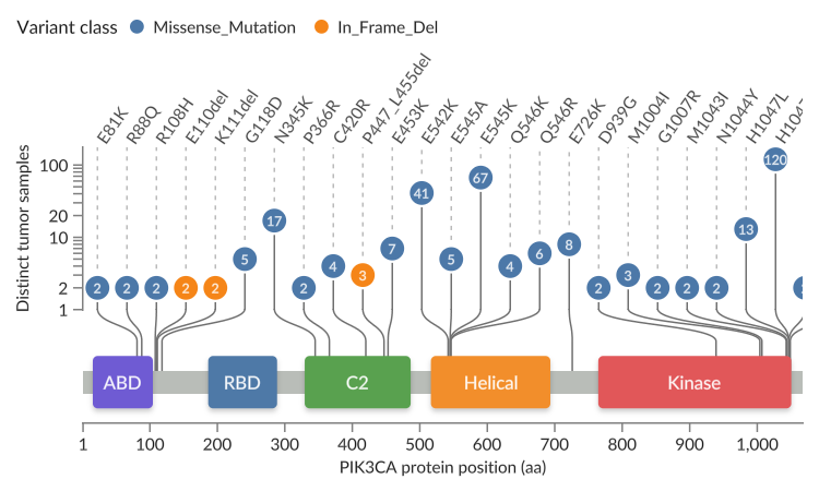 Heights and circle labels show distinct tumor sample counts.