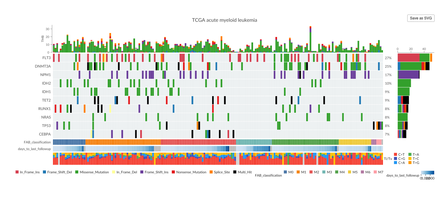 An interactive MutGlyph oncoplot of the maftools LAML example data