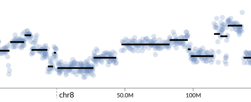 Exploring ASCAT copy-number segmentation results