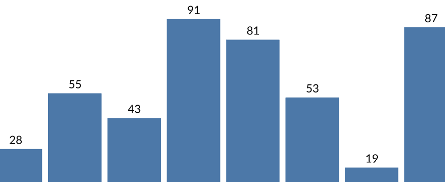 Interactive labeled bar chart with layered marks