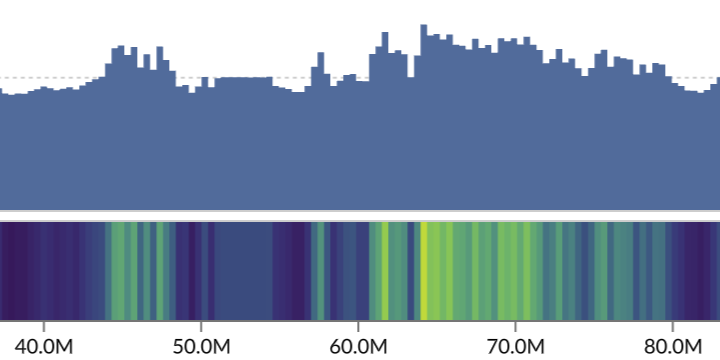Interactive human genome GC-content track from BigWig data