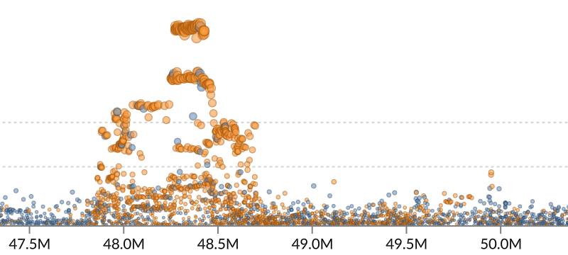Interactive Manhattan plot for genome-wide association studies