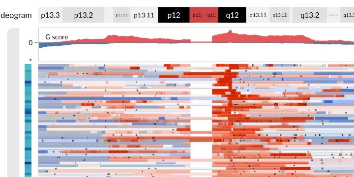 Visualizing ovarian high-grade serous carcinoma copy number data with GenomeSpy. Red-gray-blue bars form a heatmap of copy number segments. G score summarizes data across samples.